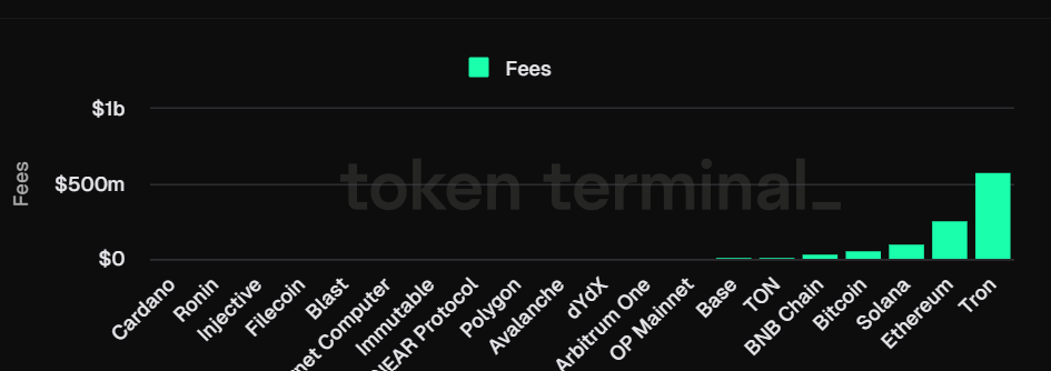 frais sur le réseau token terminal