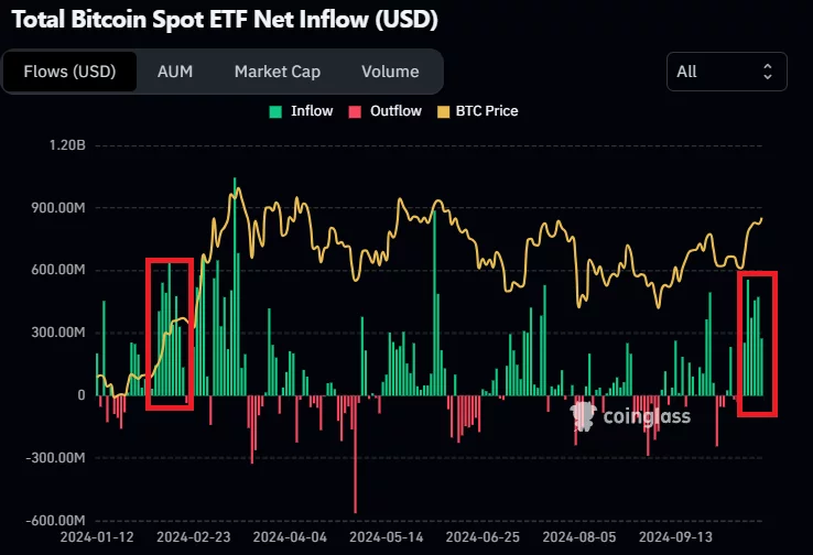 Flux institutionnels ETF Spot US