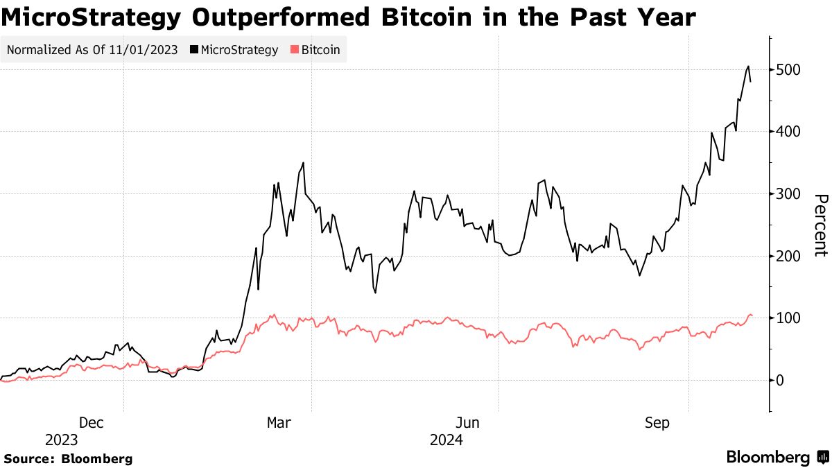 gains microstrategy bitcoin