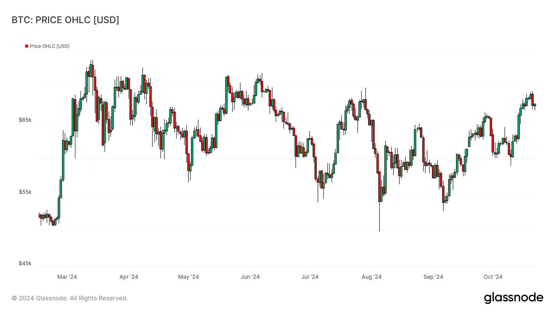 BTCUSD 221024