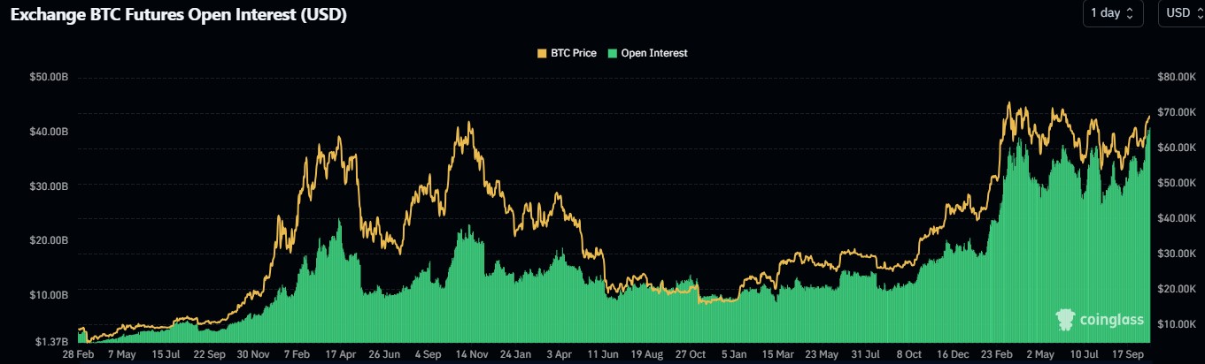 open-interest-bitcoin-21102024