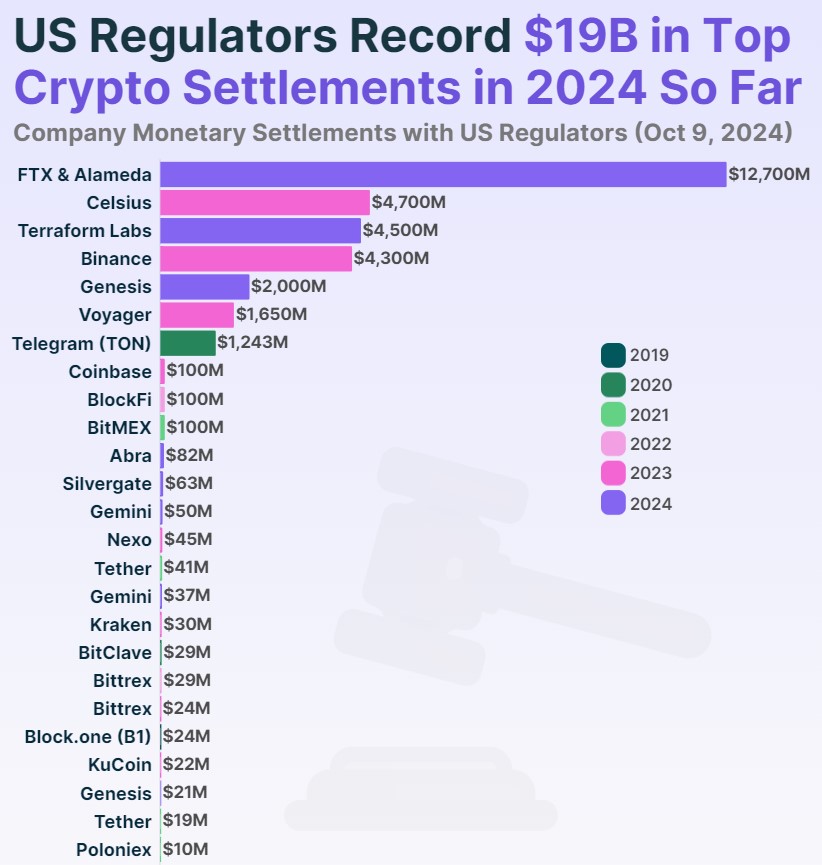 Principaux règlements des sociétés cryptos aux régulateurs américains depuis 2019