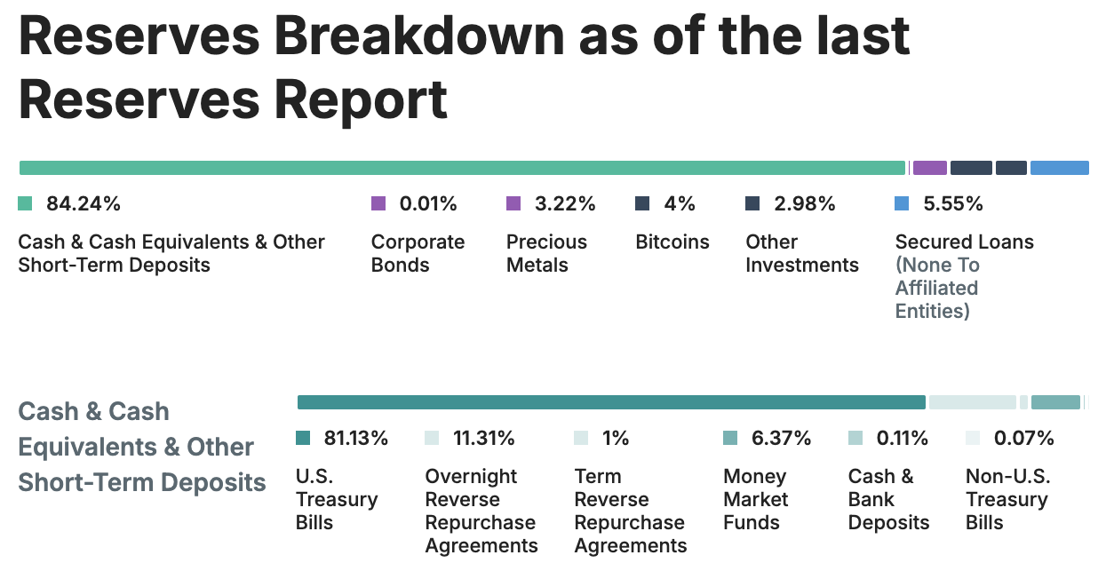 reserves breakdown Tether 