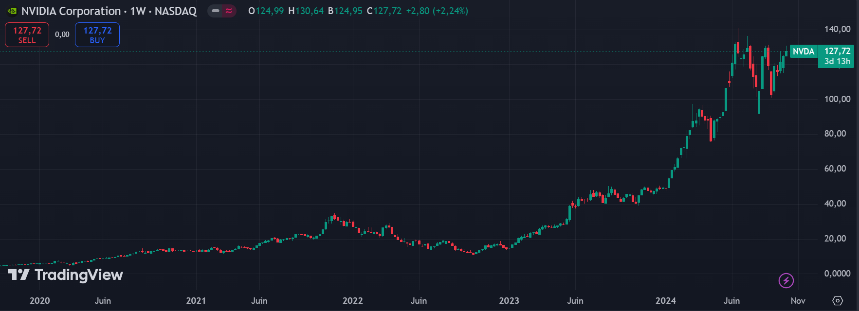 résultats Nvidia