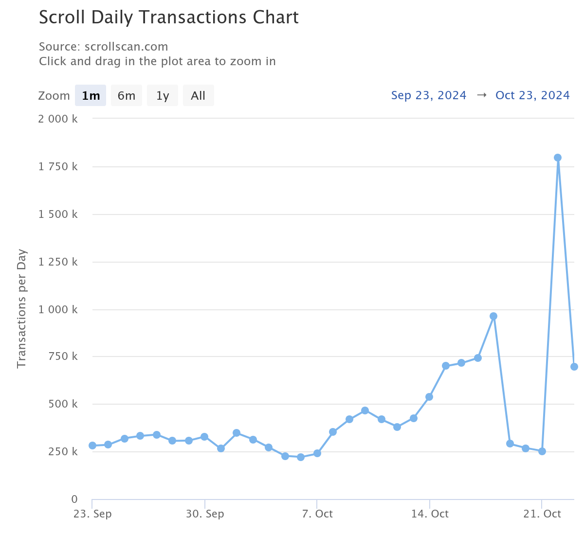 Transactions quotidiennes sur Scroll