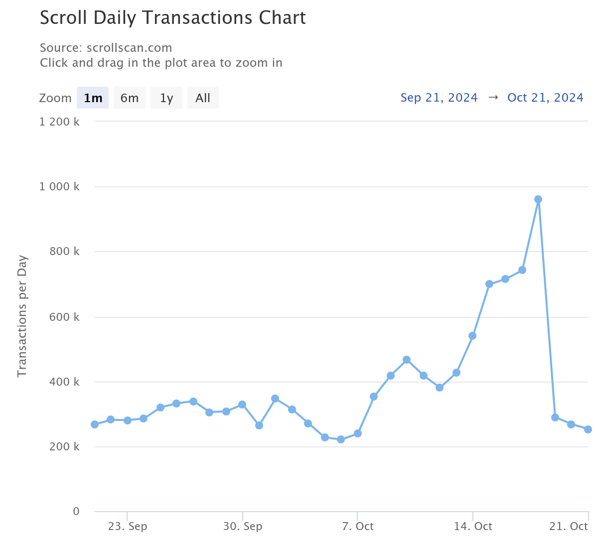 Transactions quotidiennes sur Scroll