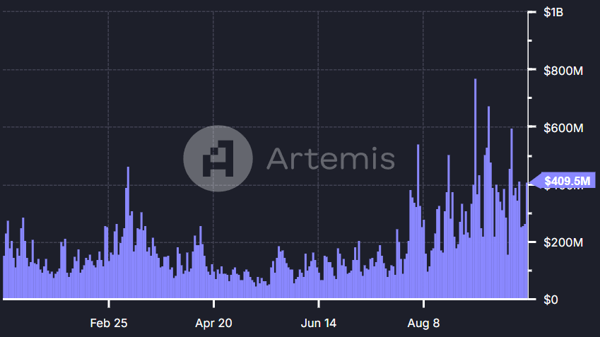 aave daily volumes