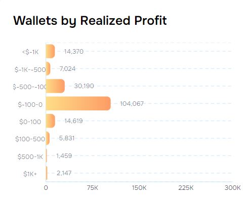 profits des wallets sur Polymarket