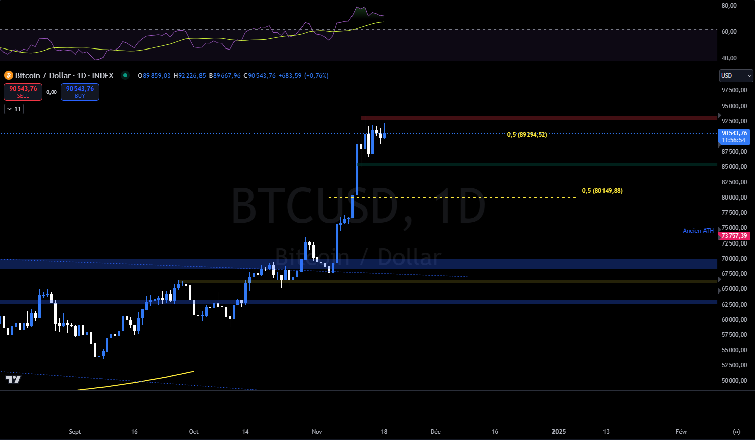 Bitcoin en journalier contre le dollars