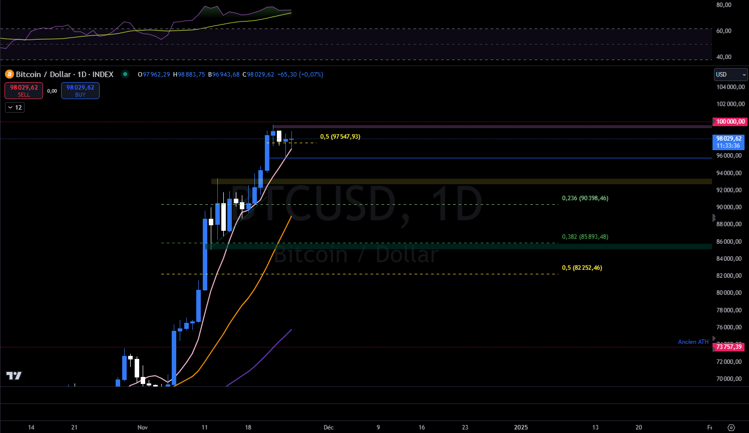 Bitcoin en journalier contre le dollars