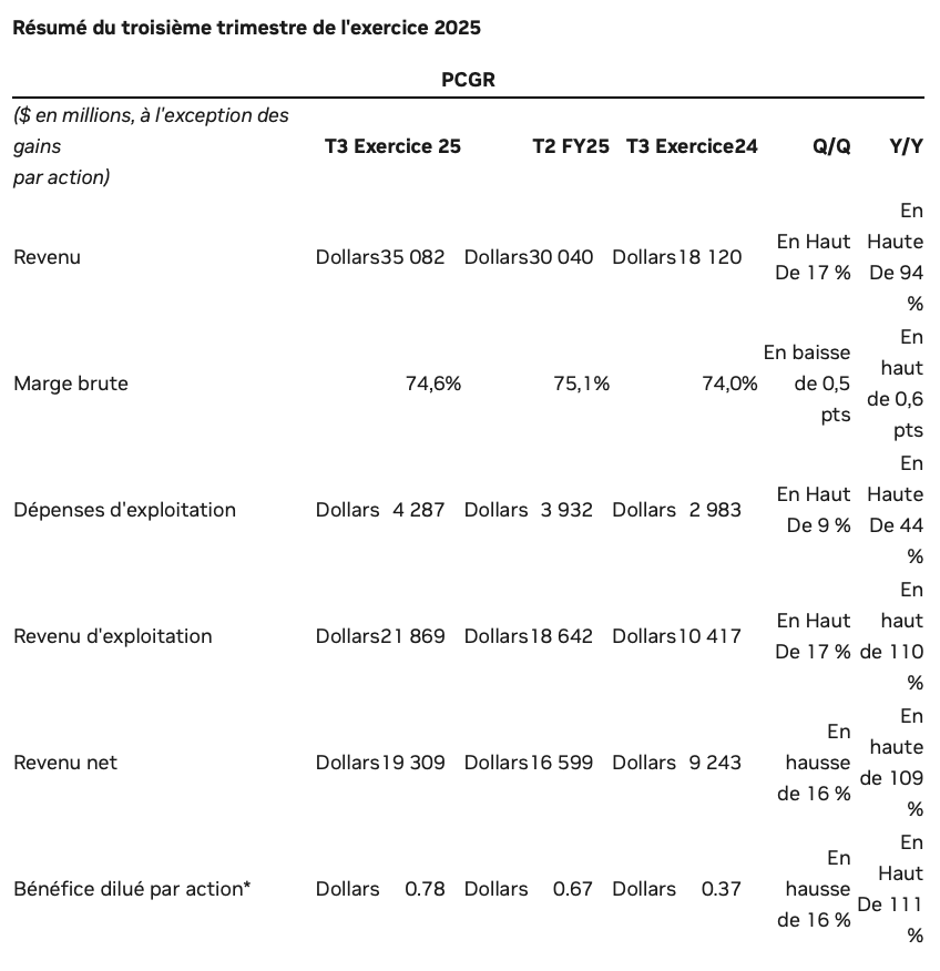Revenus du 3e trimestre Nvidia