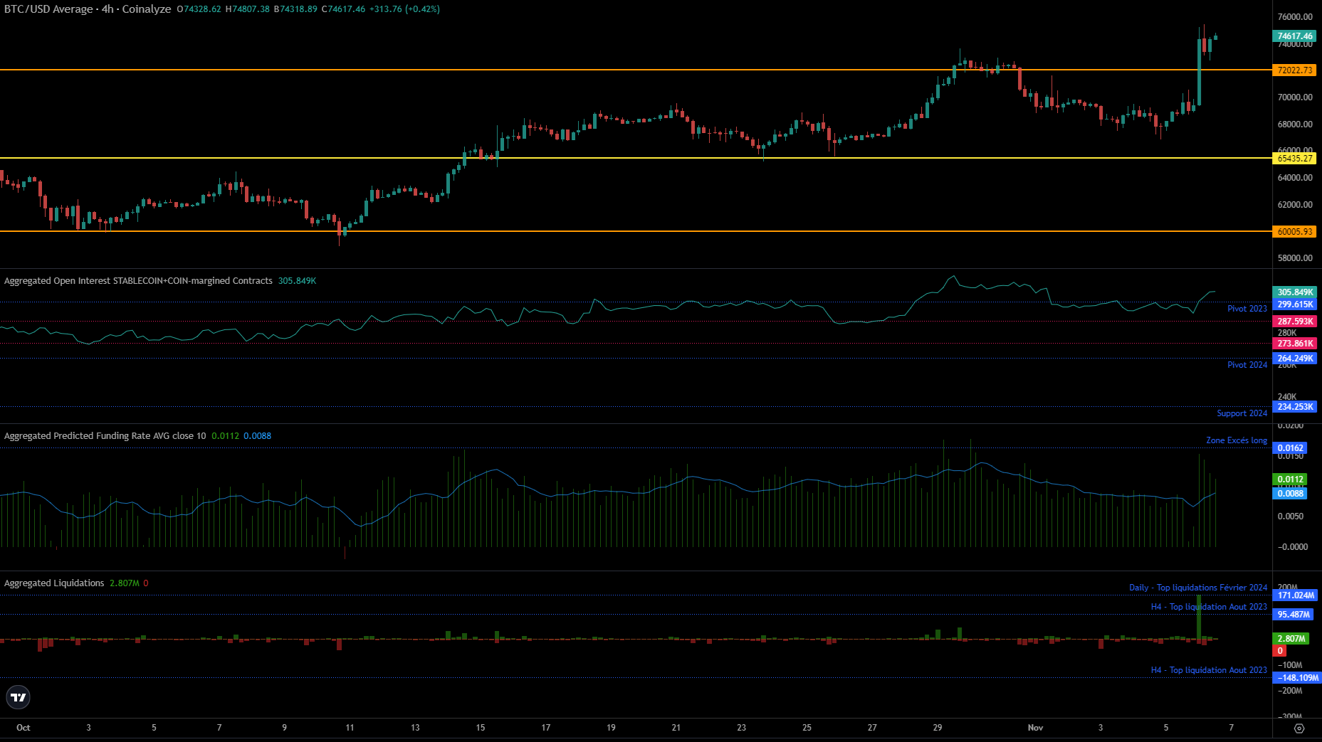 Marchés dérivés BTC en H4