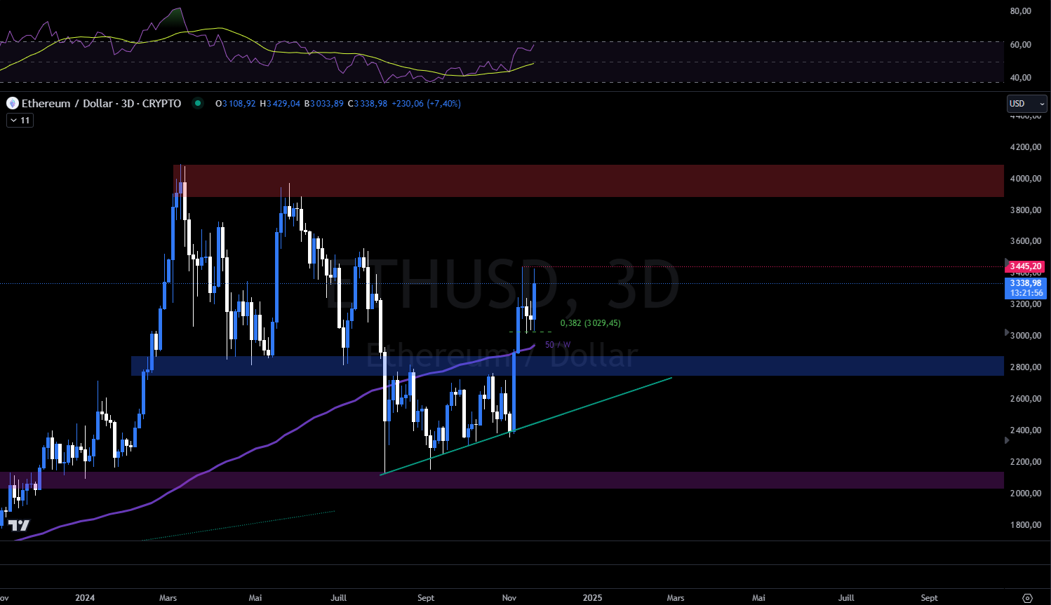 Graphique du cours de l'Ethereum en 3 jours