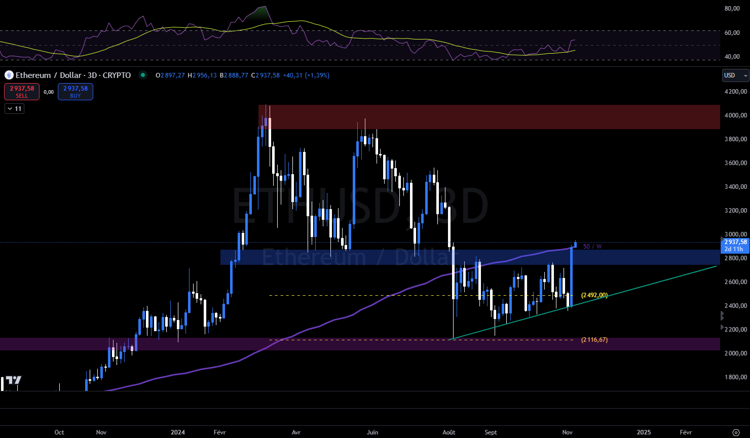 Graphique du cours de l'Ethereum en 3 jours