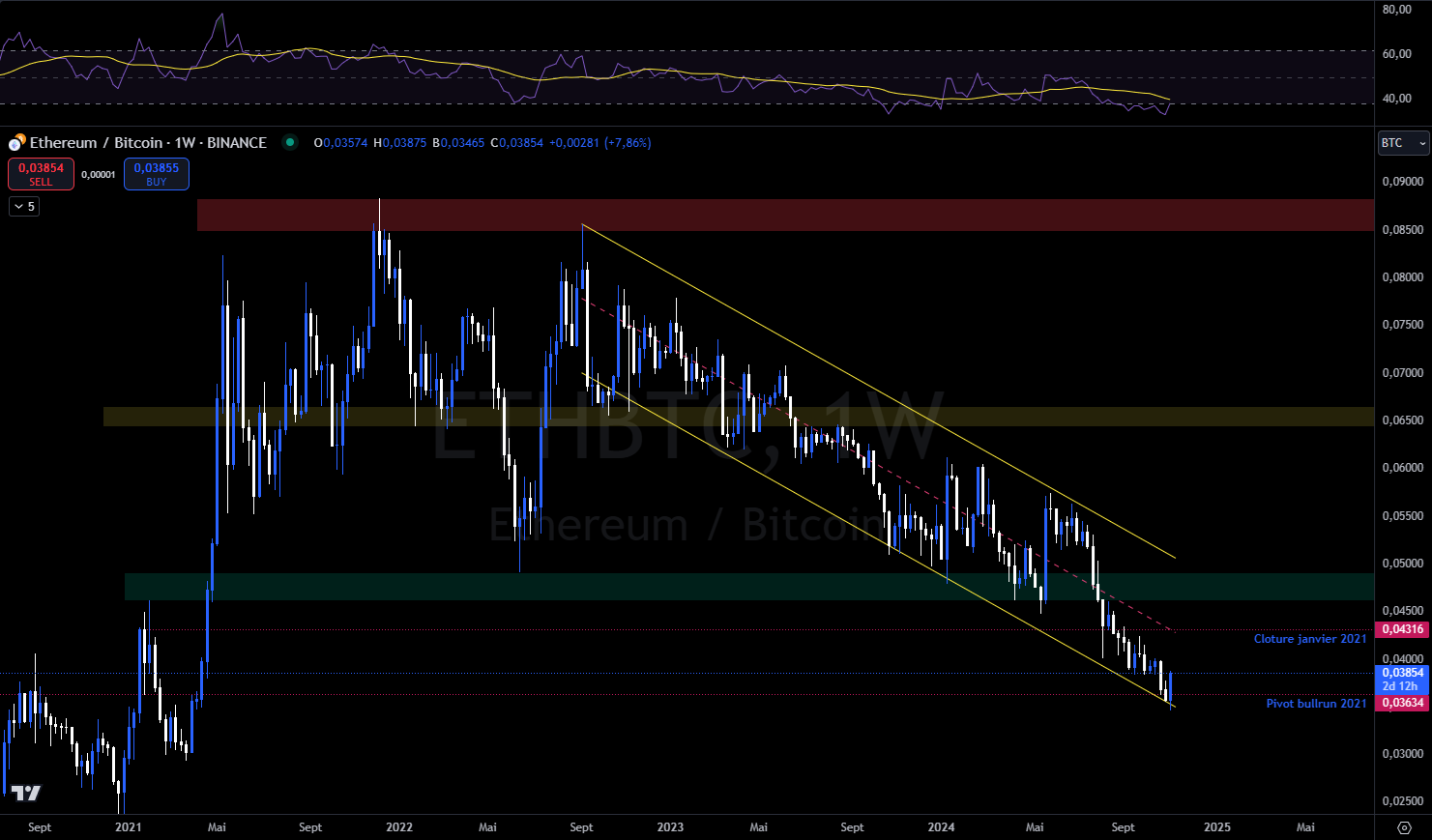 Ethereum contre BTC en hebdomadaire