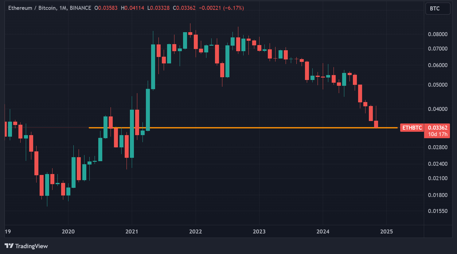 Ratio ETH/BTC en données mensuelles