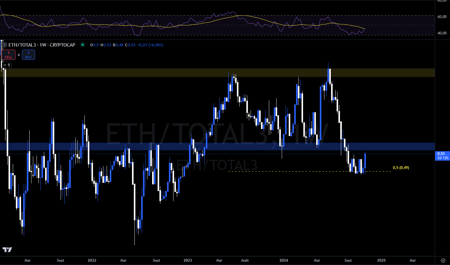Ethereum contre TOTAL3 en hebdomadaire