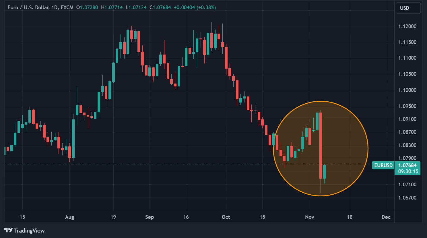 Cours de l'EUR/USD en données quotidiennes