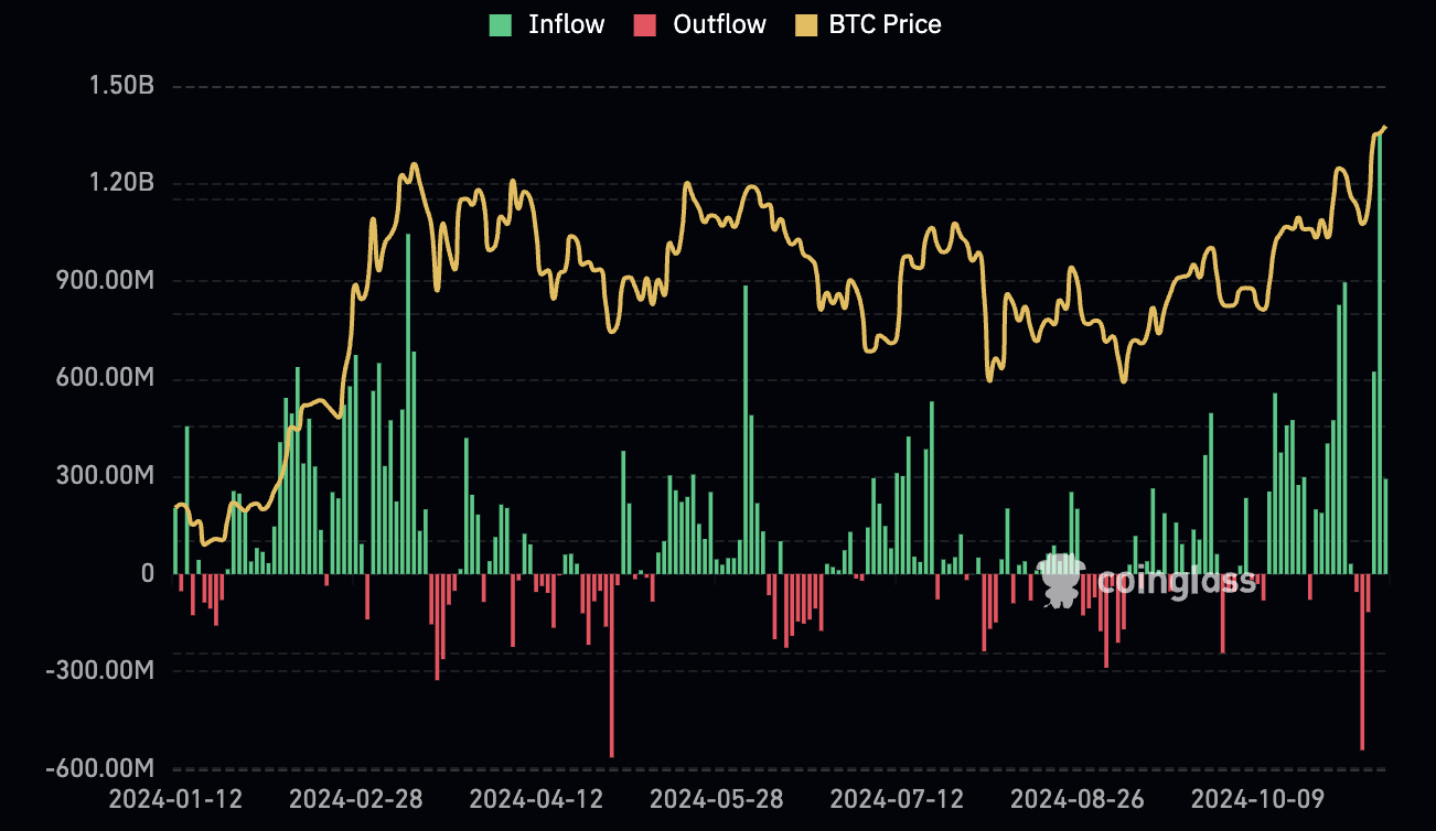 Flows etf bitcoin