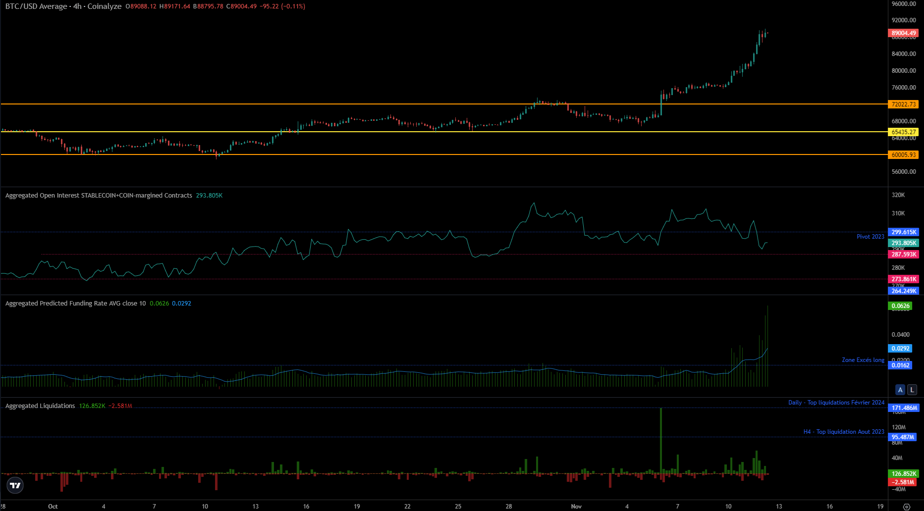 Marchés dérivés BTC en H4