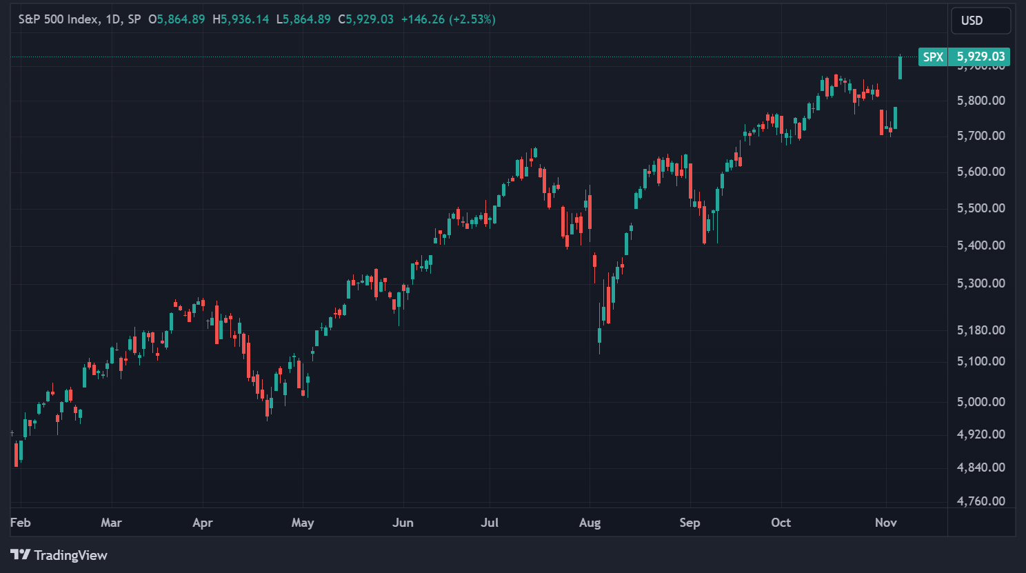 Cours du S&P 500 en données quotidiennes