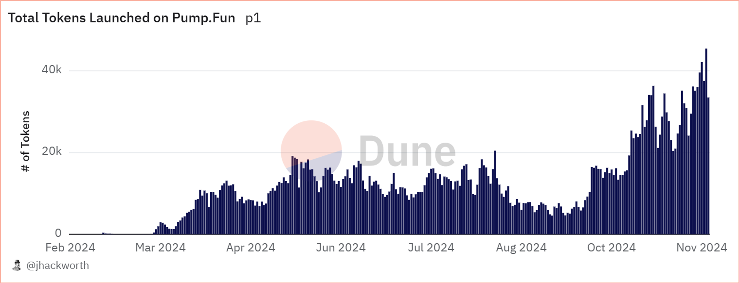 memecoins lancés sur pump.fun