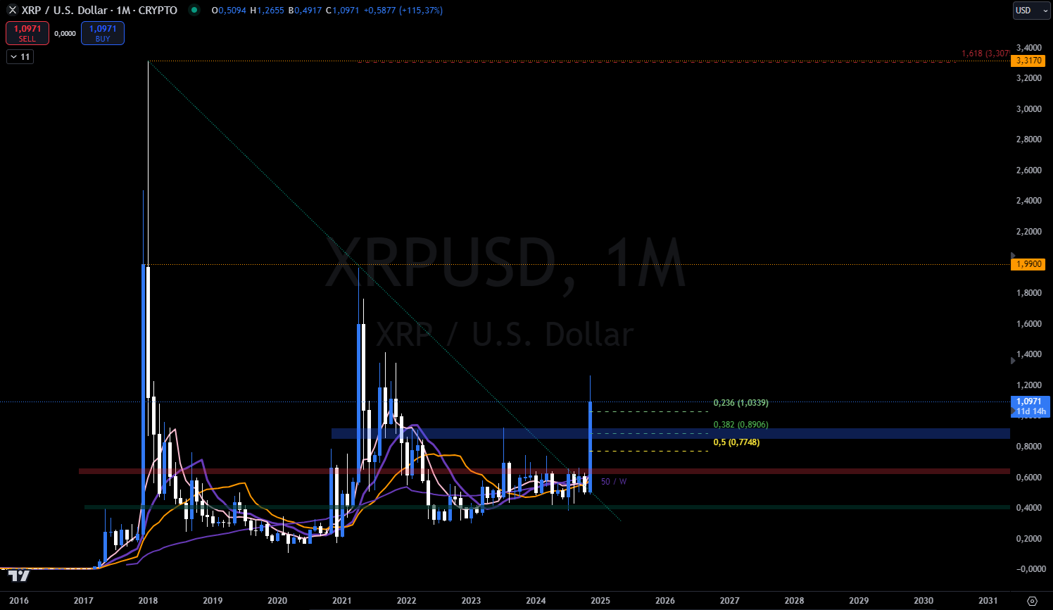 XRP en mensuel contre le dollars