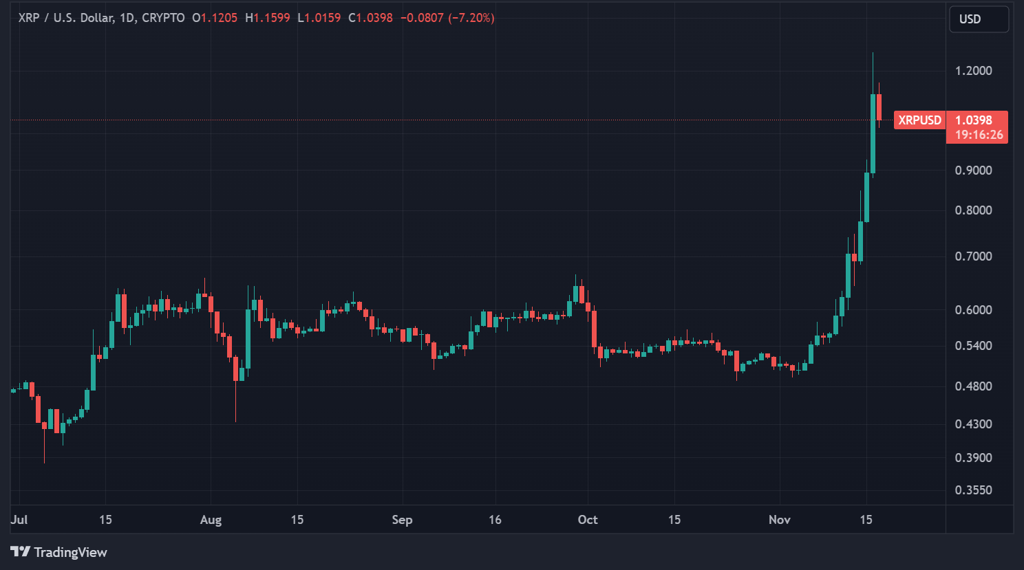 Cours du XRP en données quotidiennes