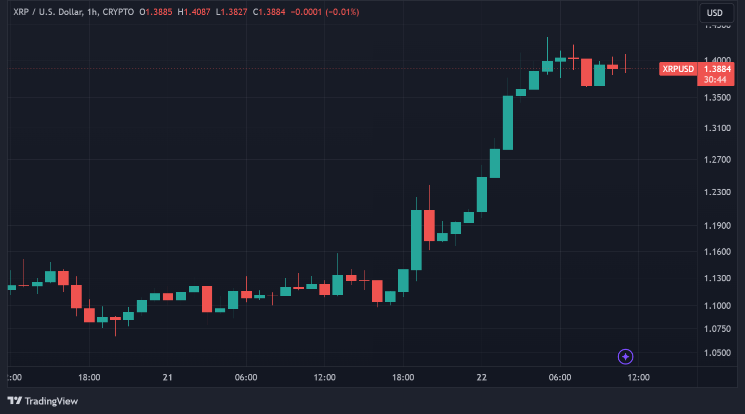 Cours du XRP en données horaires