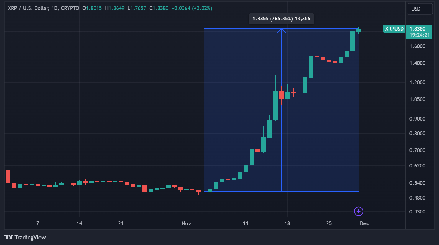 Cours du XRP en données quotidiennes