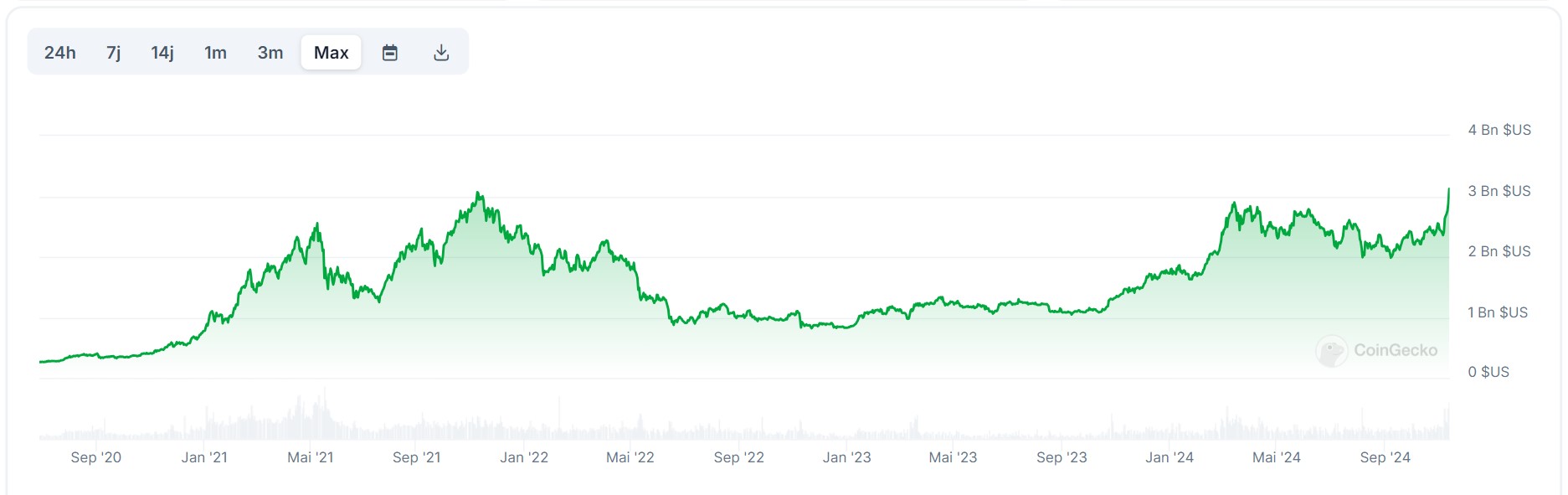 Évolution de la capitalisation totale des cryptomonnaies