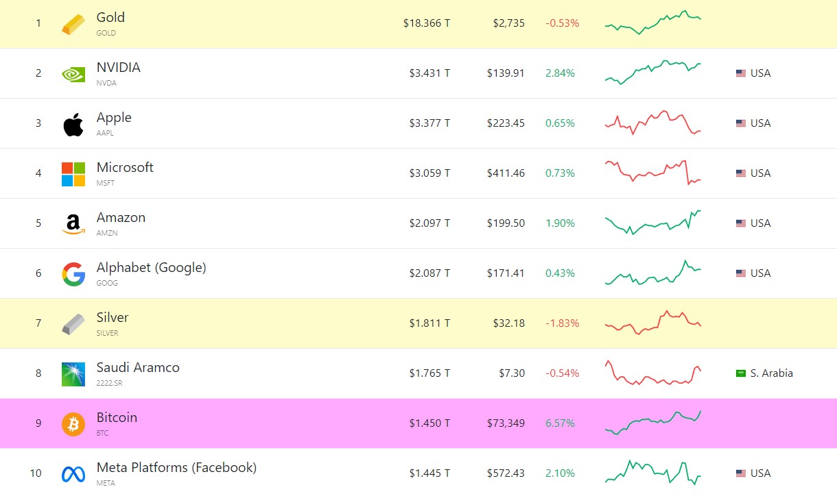 classement-actif-plus-capitalise-bitcoin-meta