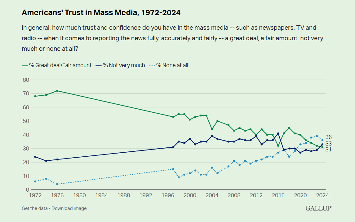 confiance médias américains