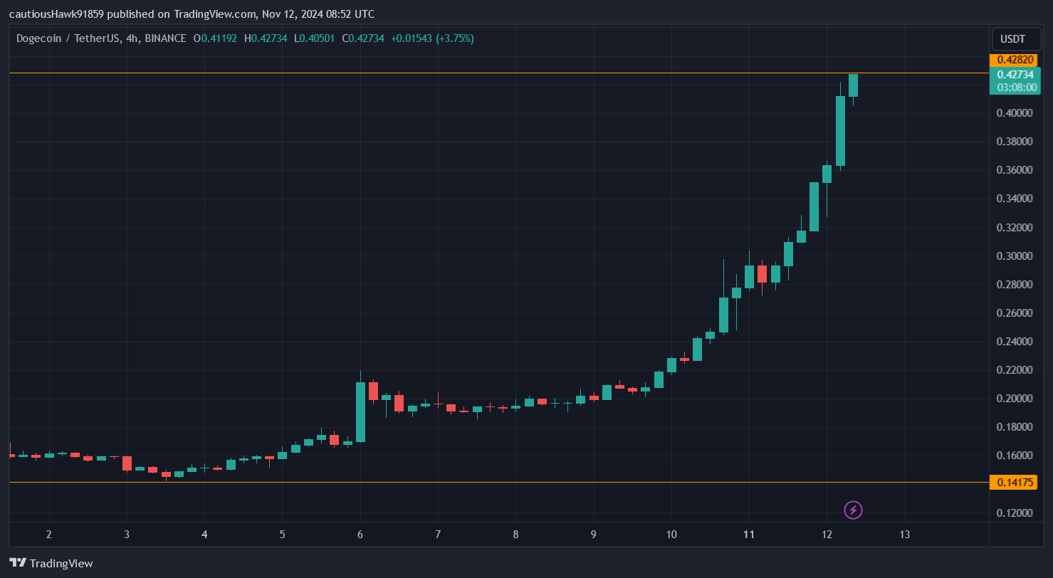 cours Dogecoin DOGE