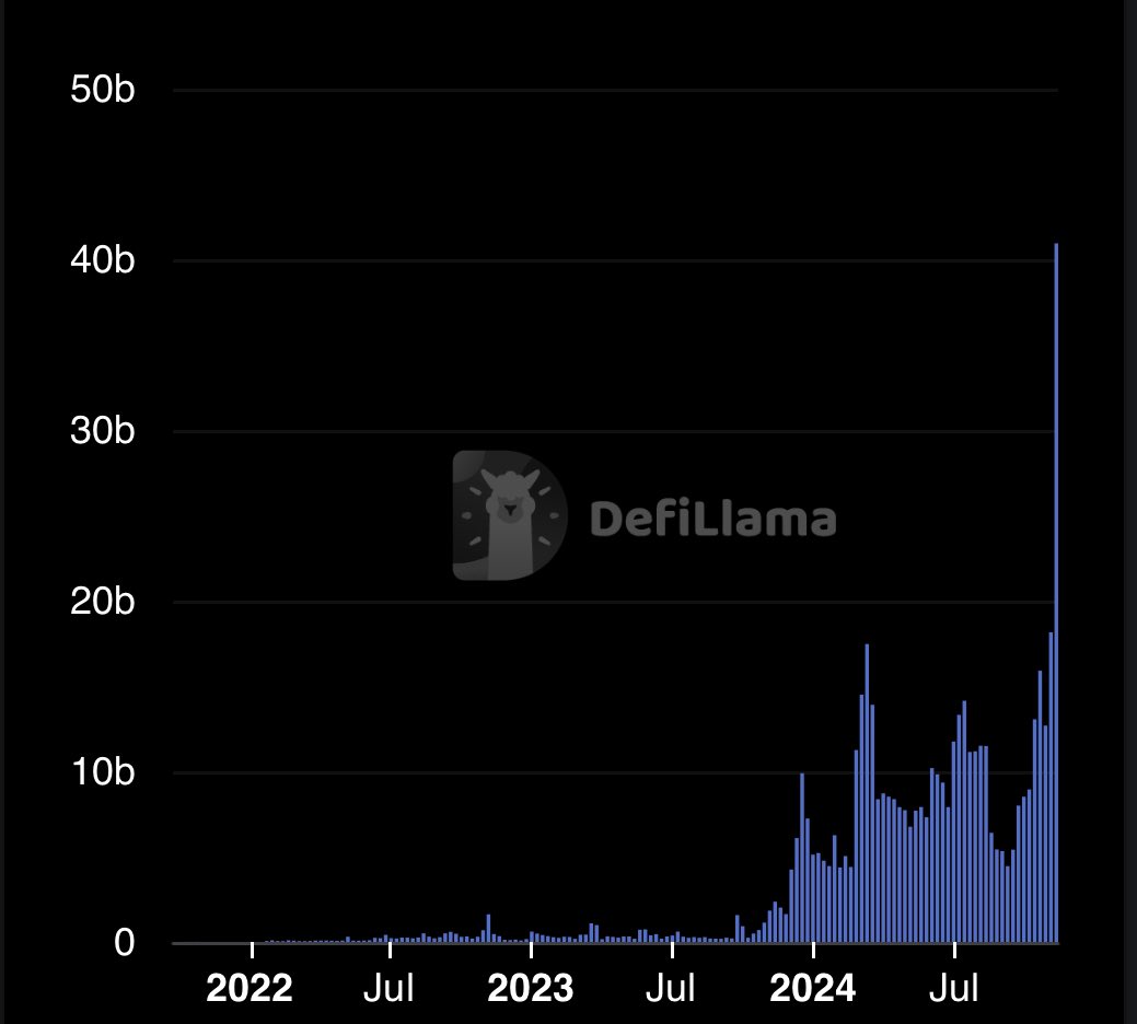 volumes defi solana