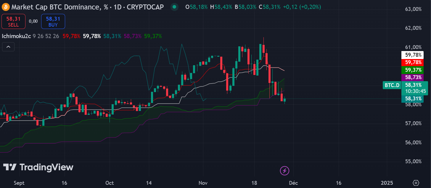 dominance btc nuage ichimoku