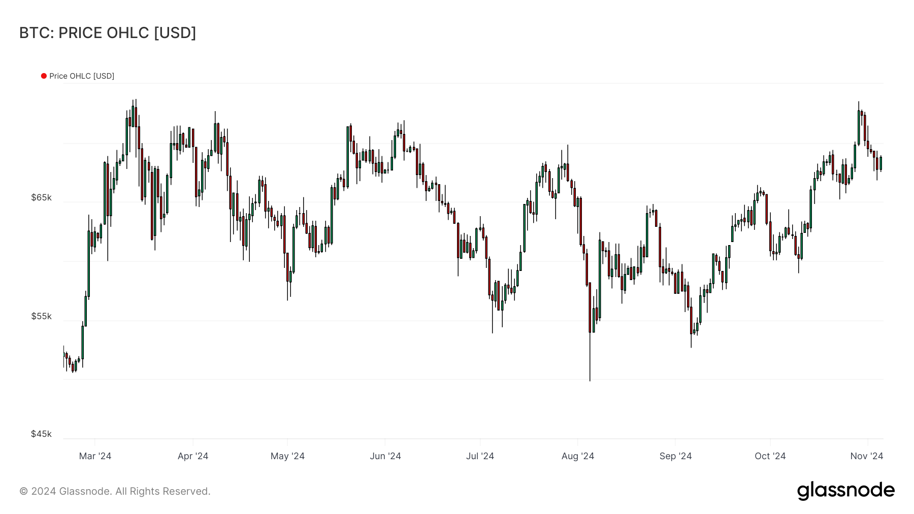 BTCUSD OHLC 051124