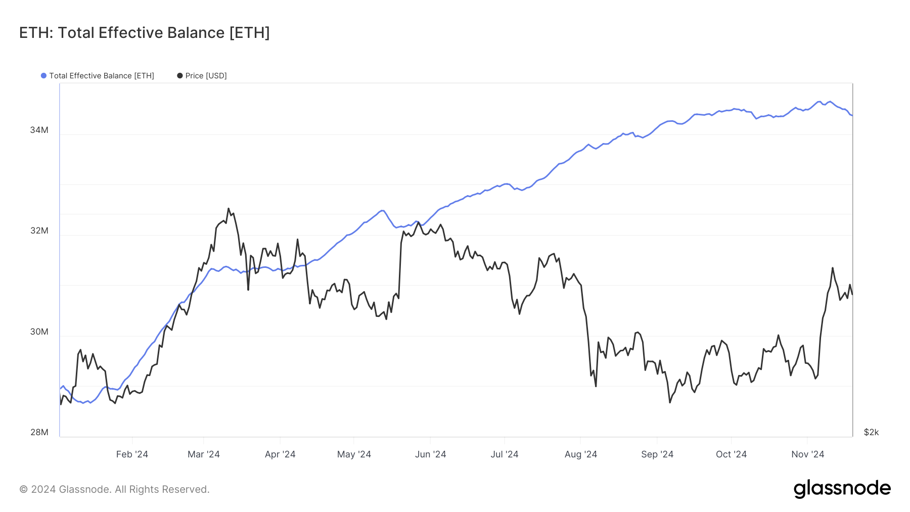 Quantité d'ETH déposés en staking en comparaison de son prix