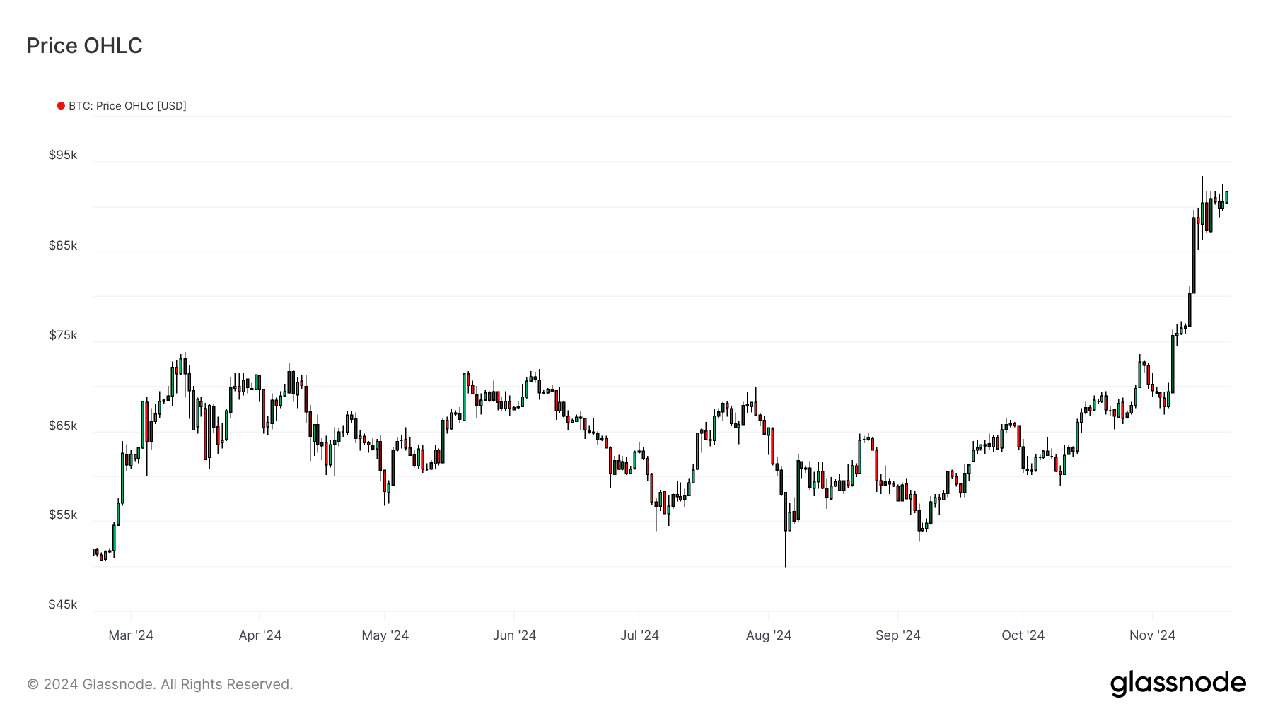 BTC OHLC 191124