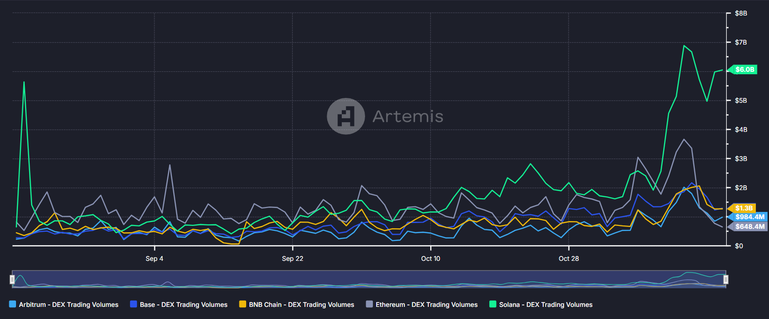 volumes dex