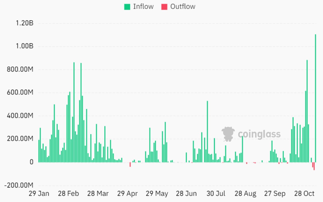 Historique des flux sur l'ETF IBIT