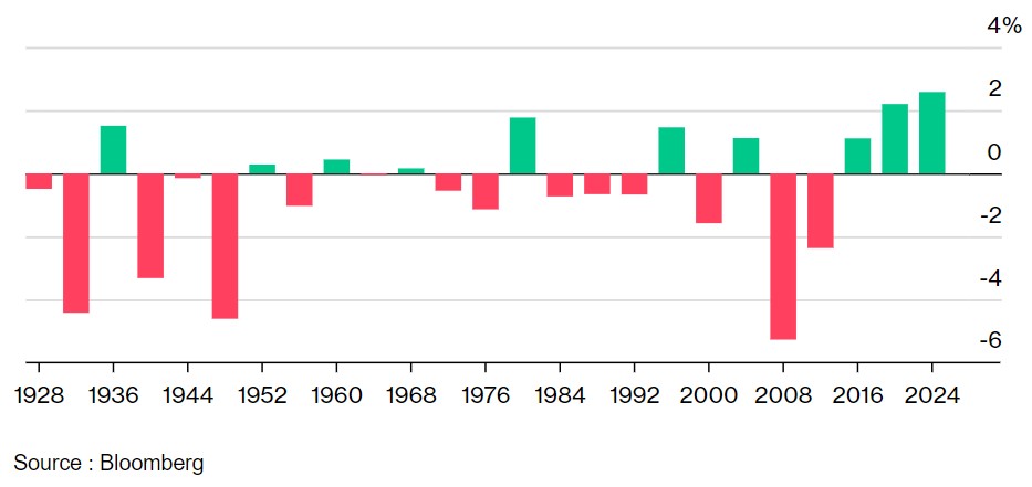 Historique des performances du S&P 500 après une élection présidentielle américaine