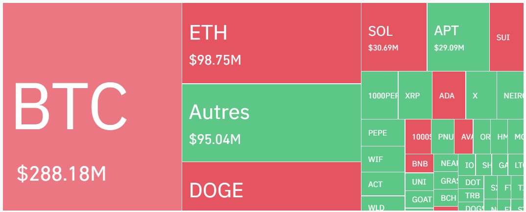 Répartition par actifs des liquidations