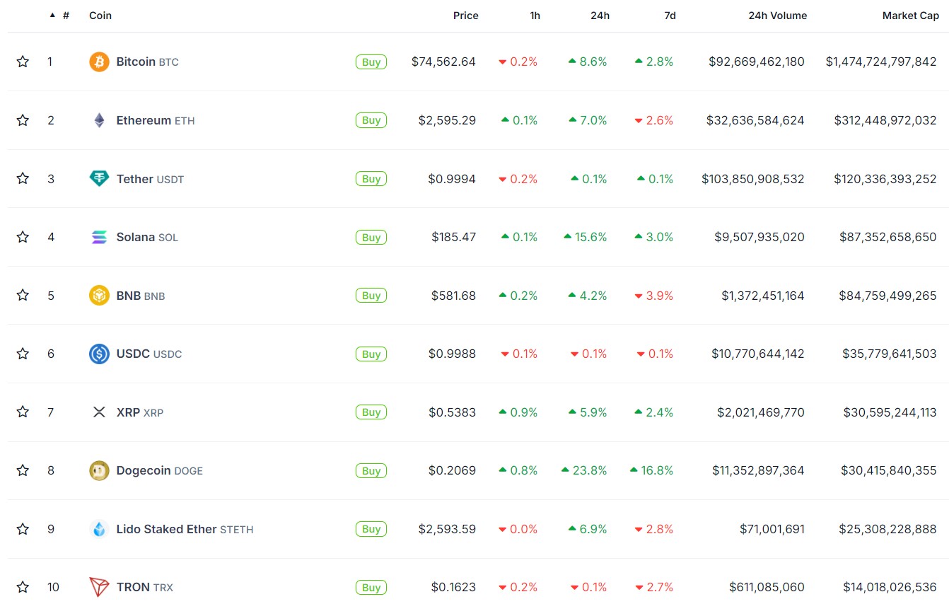 Performances des plus grosses capitalisations crypto