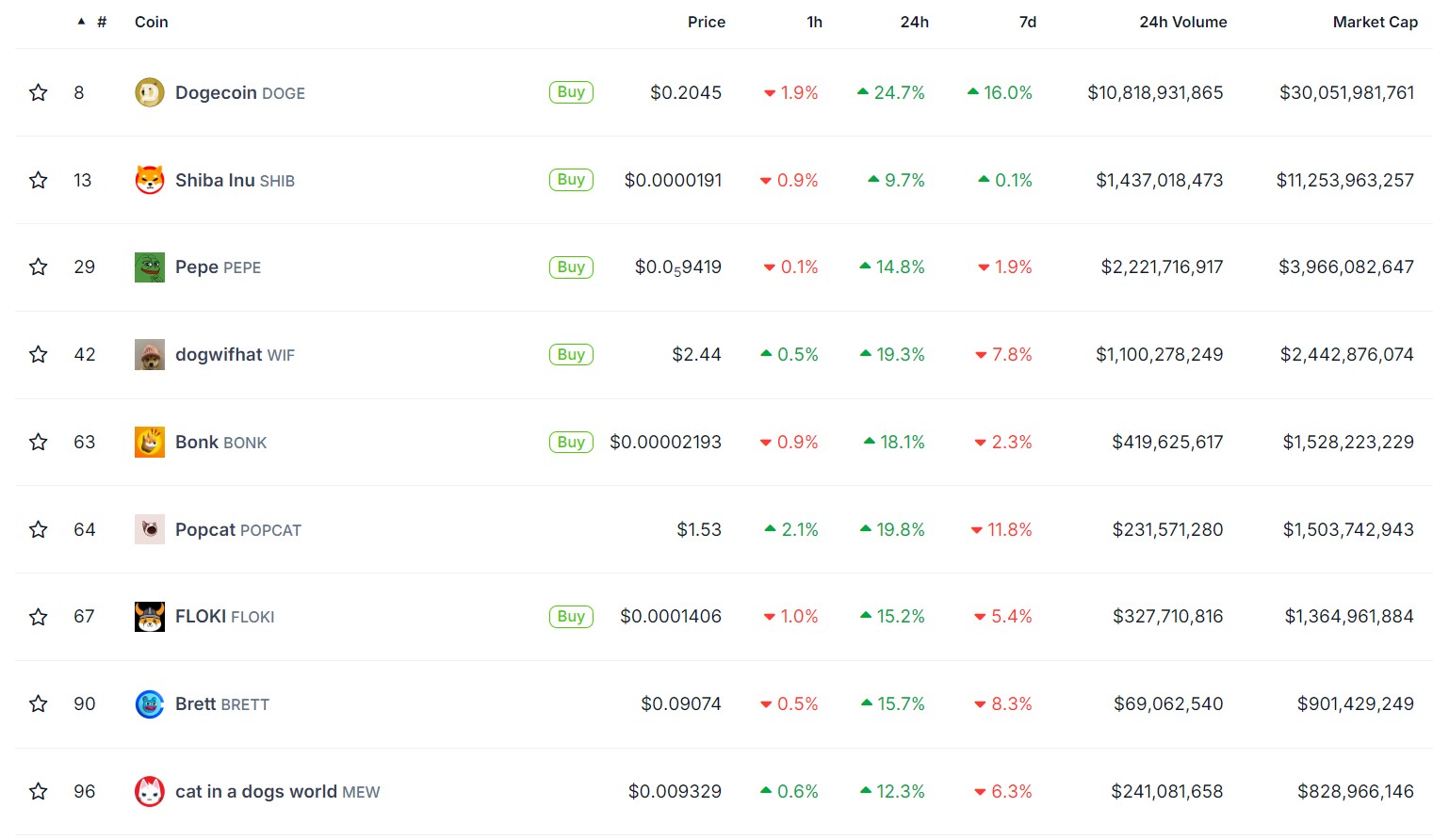 Performances des principaux memecoins