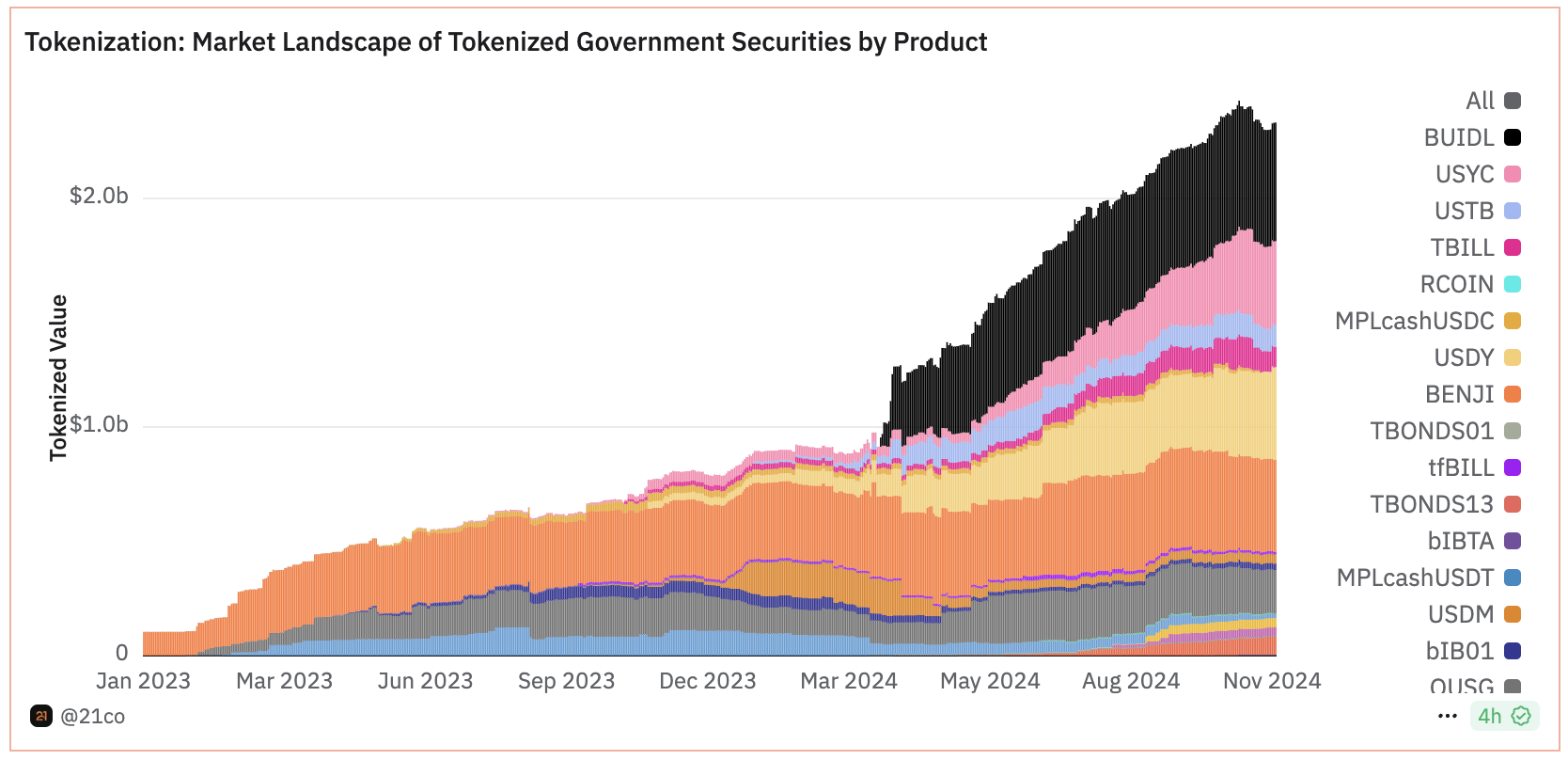 tokenisation BUIDL blackrock