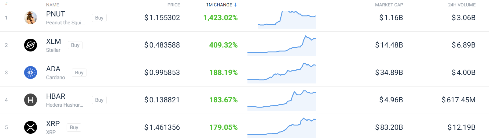 5 perfs novembre top 100