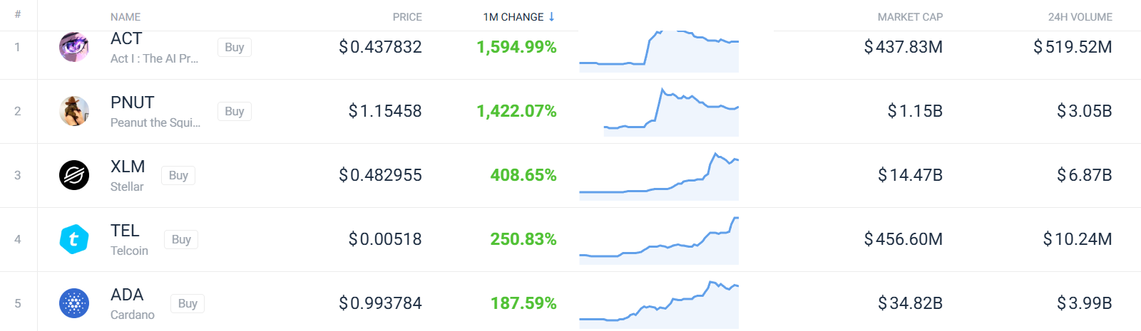 top-200-5-plus-grosses-perfs-au-mois-de-novembre