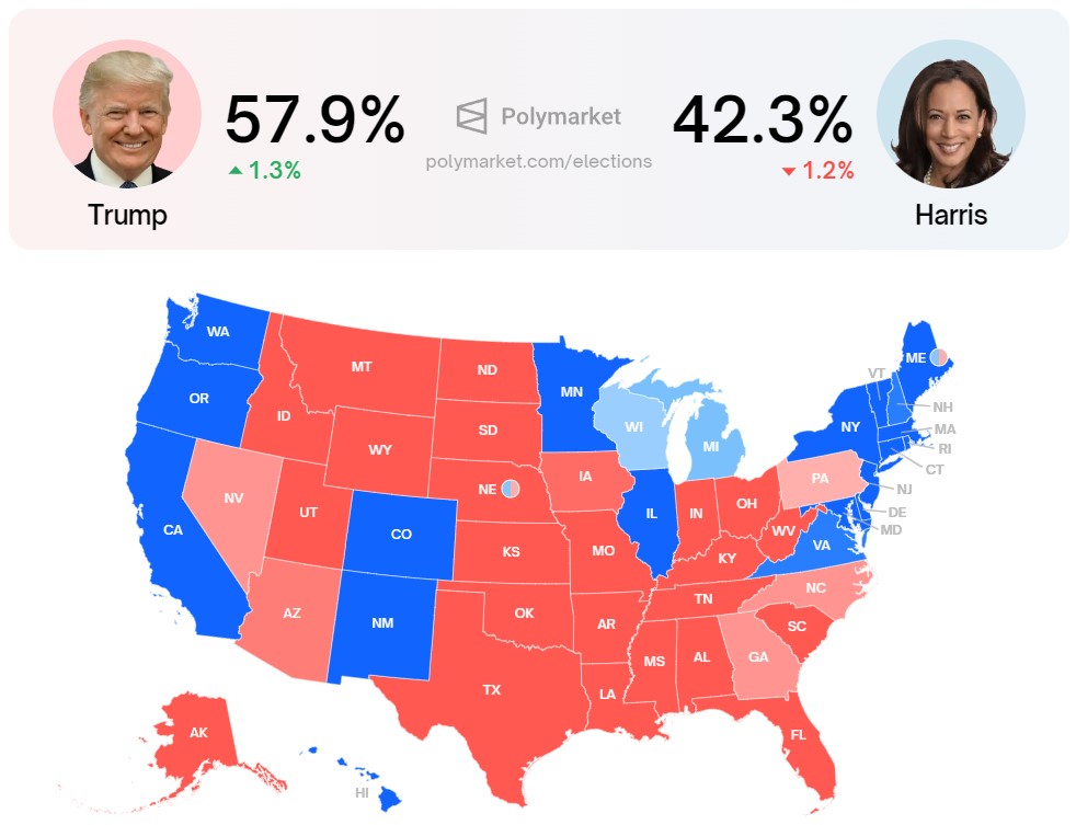 Scores de Donald Trump et Kamala Harris sur Polymarket