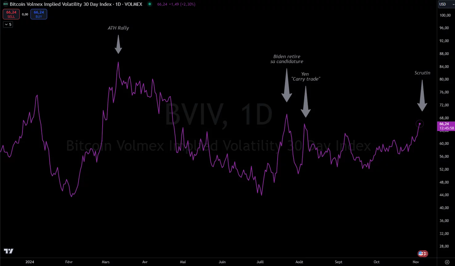 Volatilité Bitcoin à 30 jours